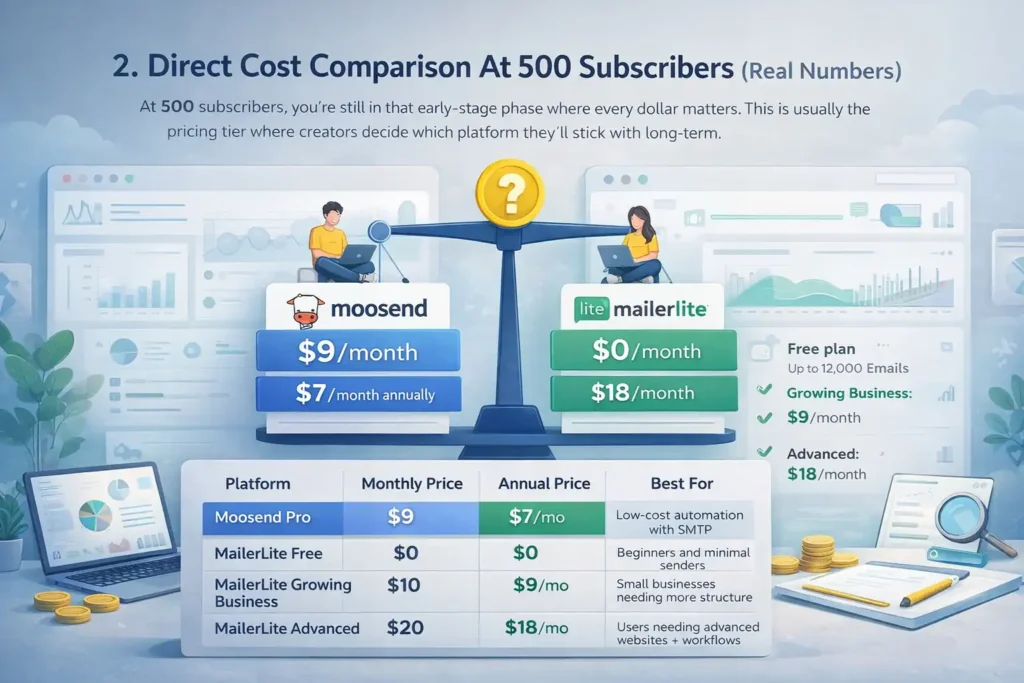 An informative illustration about Direct Cost Comparison At 500 Subscribers (Real Numbers)