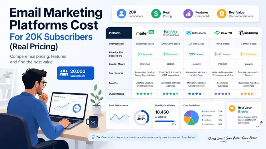 An informative illustration about Email Marketing Platforms Cost For 20K Subscribers (Real Pricing)